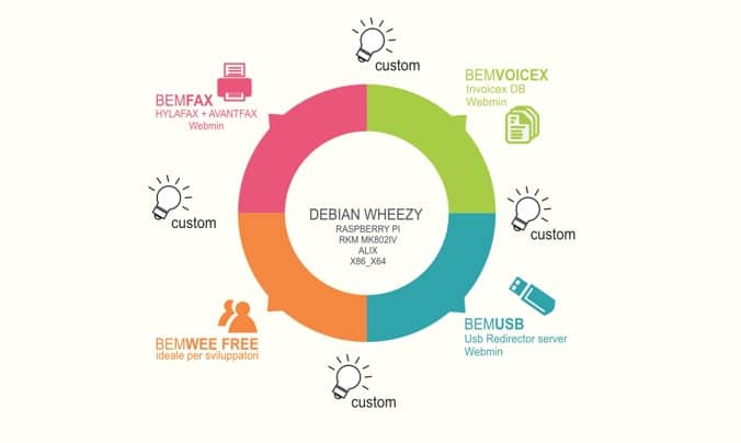 Soluzione per dispositivi Embedded