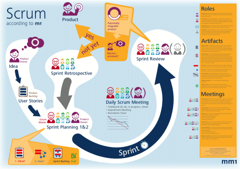 metodologia agile scrum: il processo