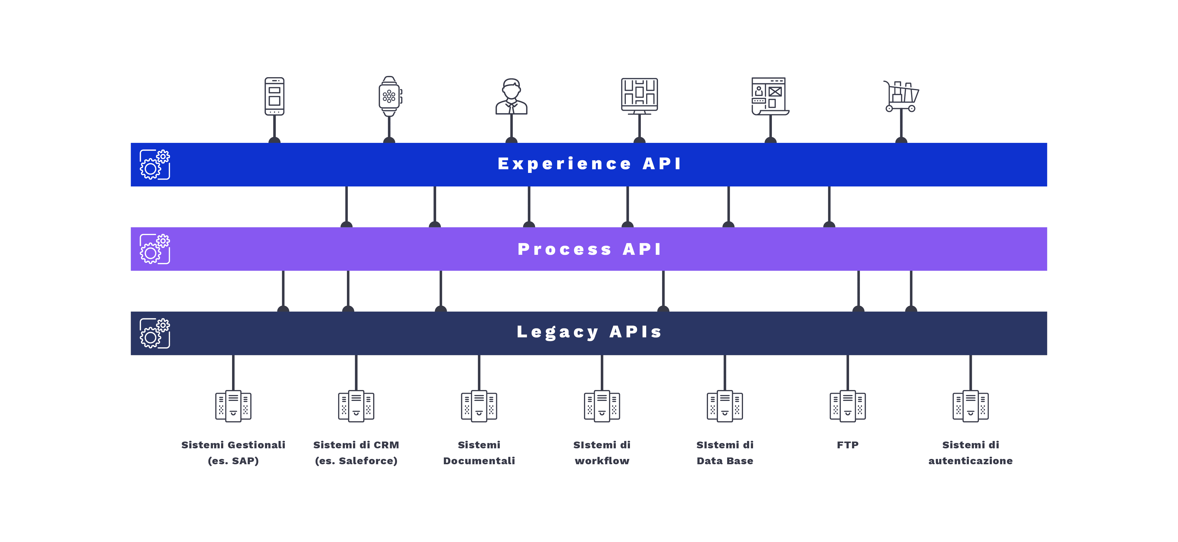 api architecture - headless & api date 2019