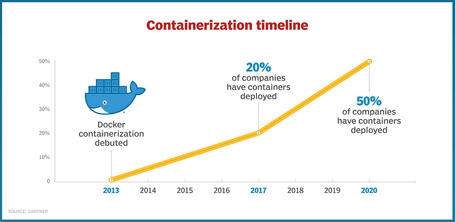 Grafico che mostra il crescente successo dei container Docker