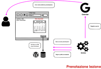 Integrazioni personalizzate - flusso di prenotazioni della Cesareo Academy